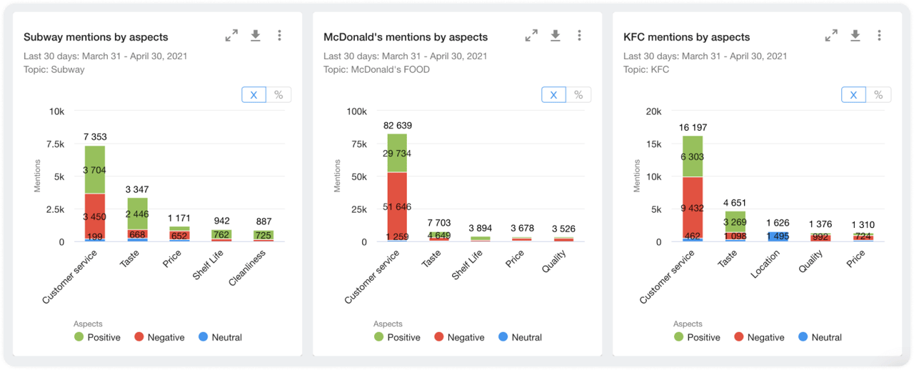 A part of a dashboard for competitor analysis featuring mentions by aspects