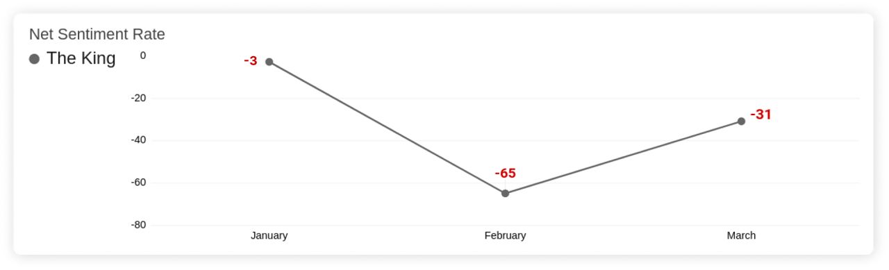 King Charles III - Net Sentiment Rate