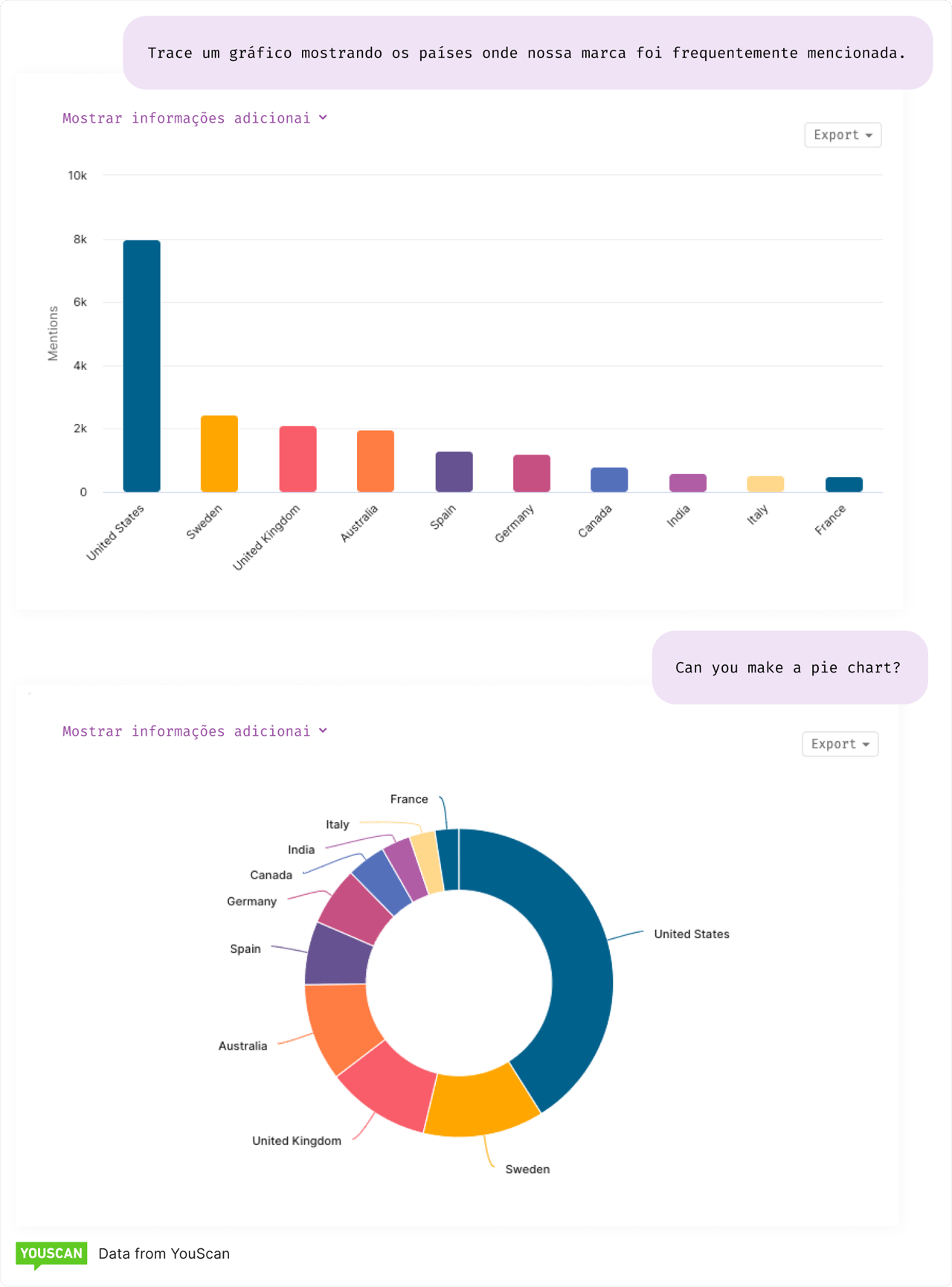 Exemplos de gráficos do Copiloto do Insights