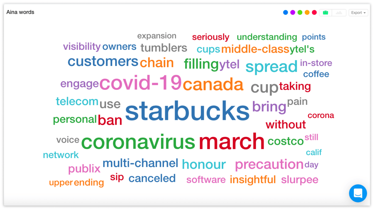 Word cloud for March 1-18, 2020 - YouScan Screenshot