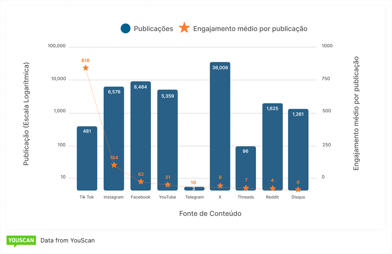Análise do volume de conteúdos e da participação média por plataforma