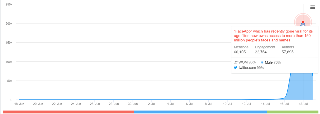Trend Detection | YouScan