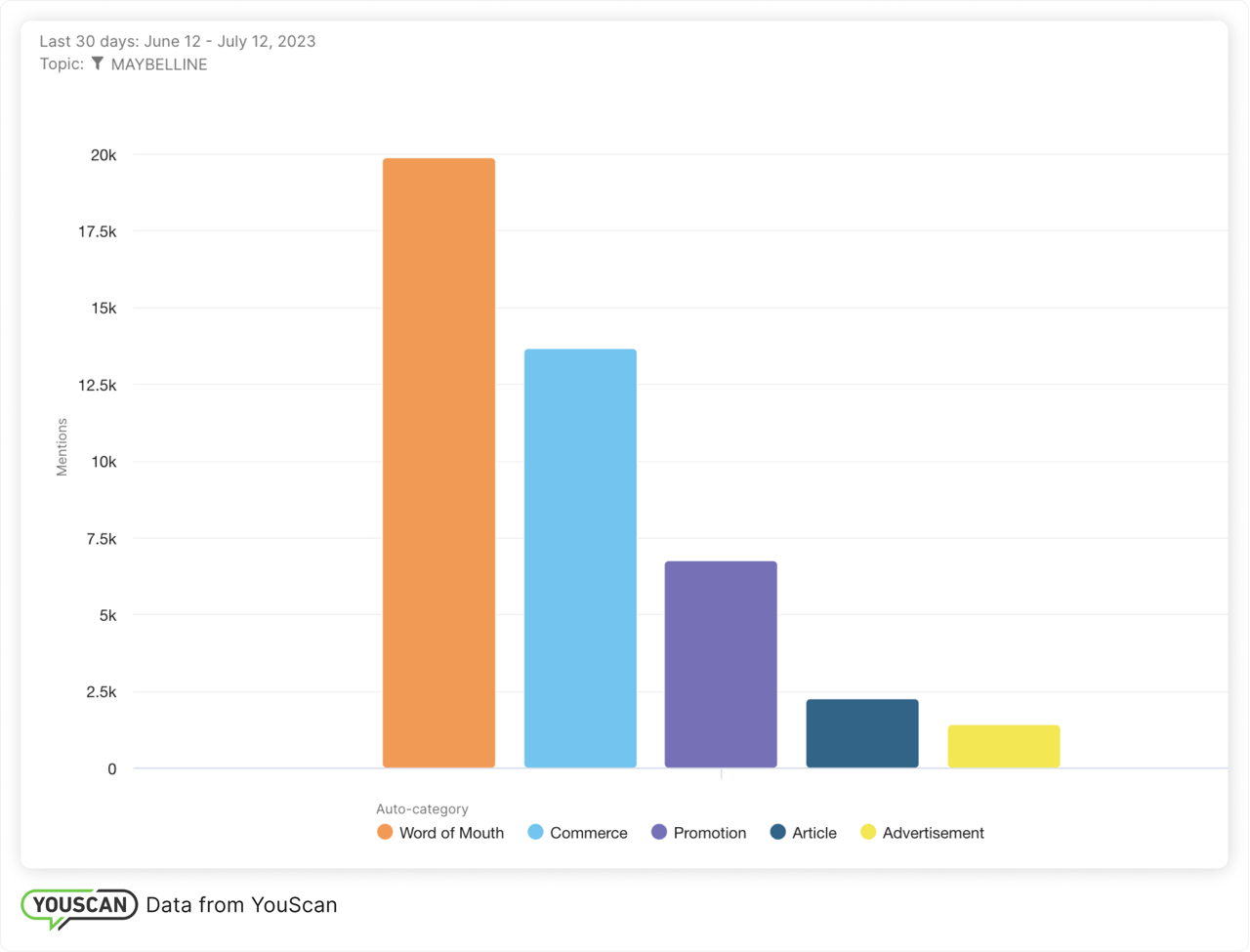 Distribution of categories