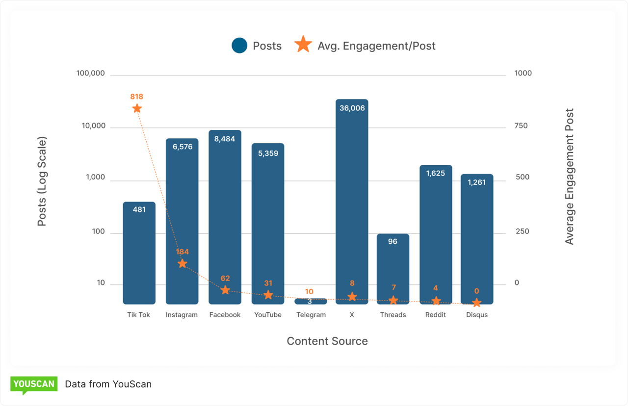 Análisis del volumen de contenidos y la participación media por plataforma