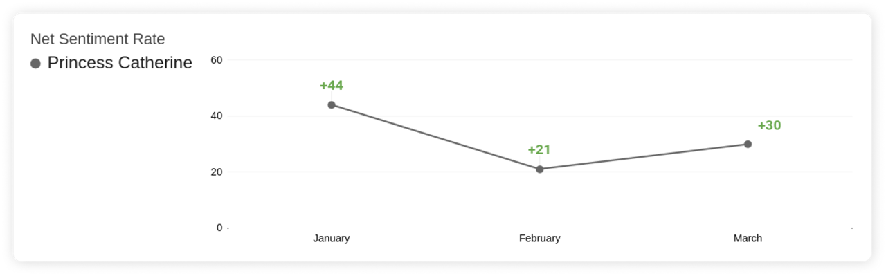 Princess of Wales - Net Sentiment Rate