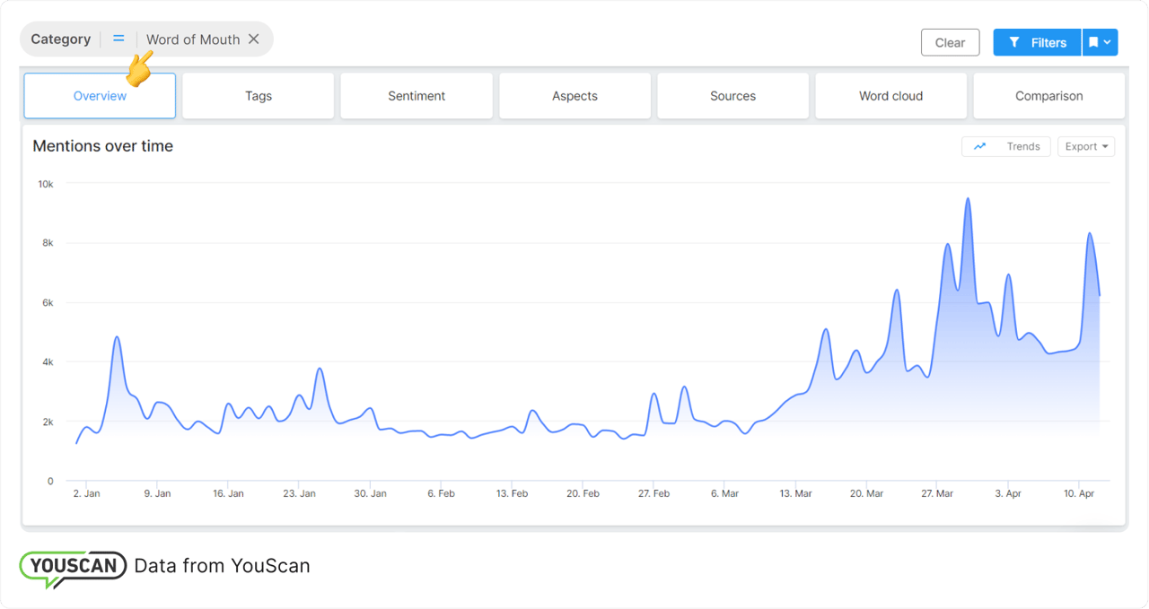 Динаміка користувацьких відгуків