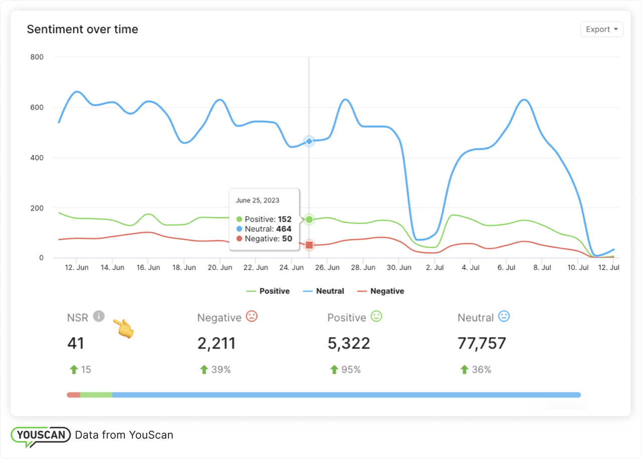 Mentions' sentiment over time