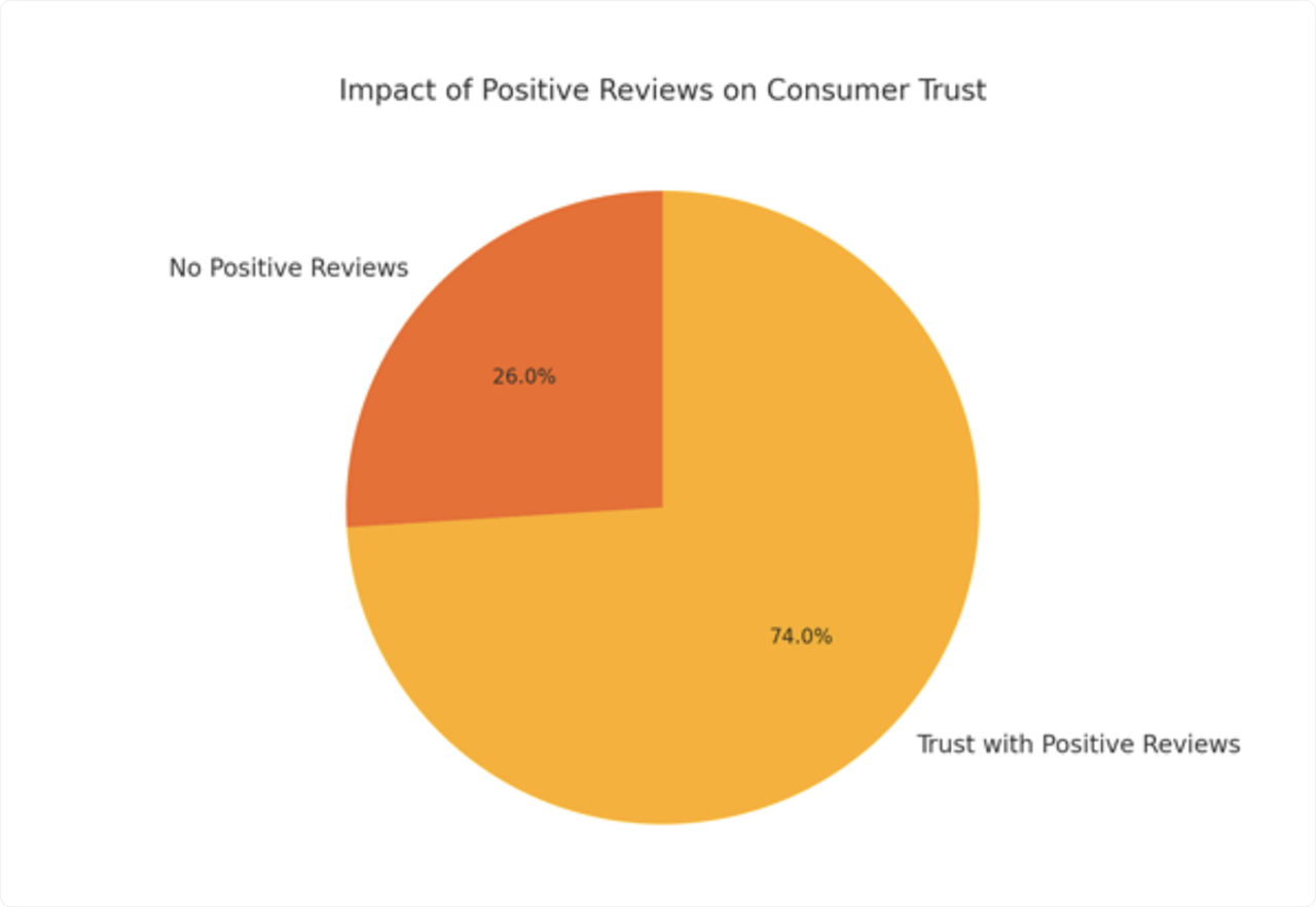 Un gráfico circular sobre el impacto de las reseñas positivas en la confianza del consumidor