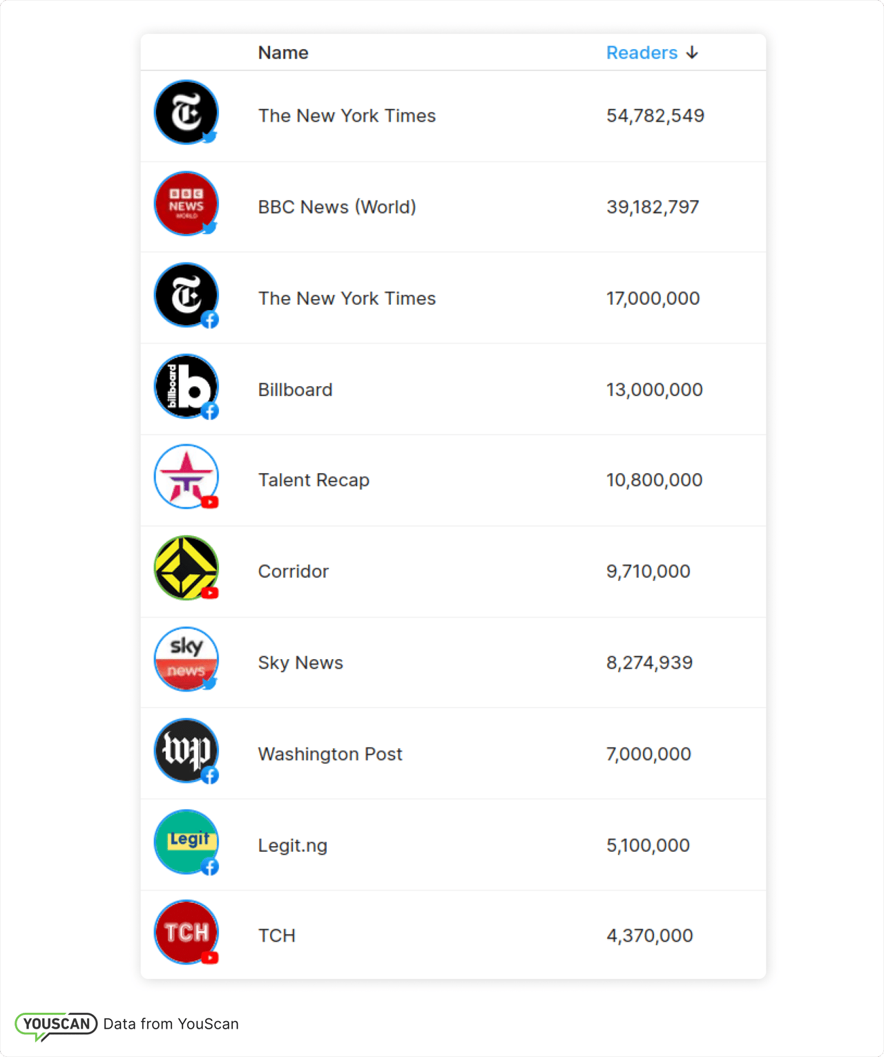 Акаунти з найбільшою аудиторією