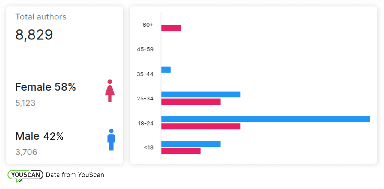 Демографія авторів