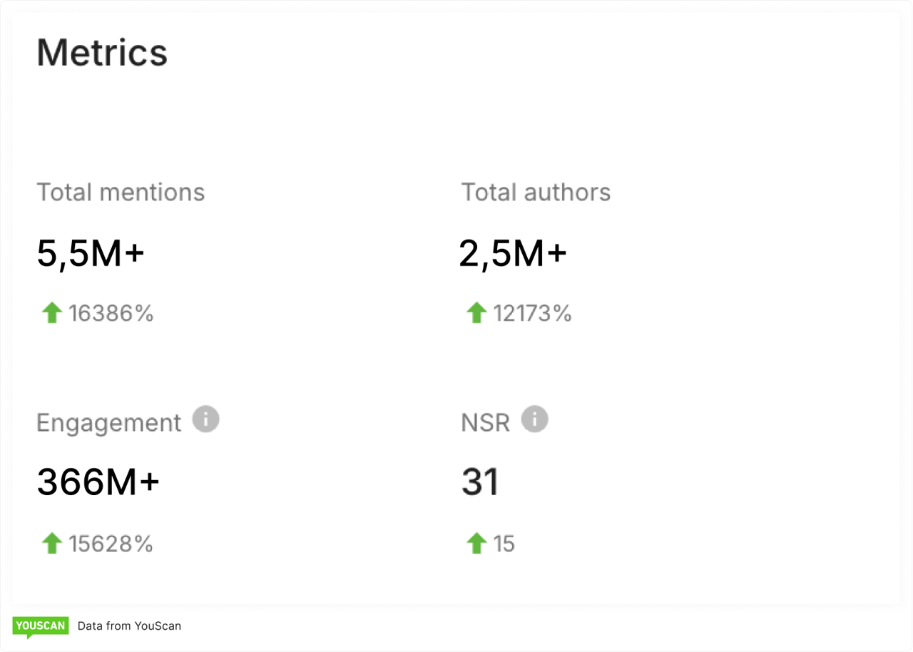 Black Friday metrics 5.5M mentions engagement growth