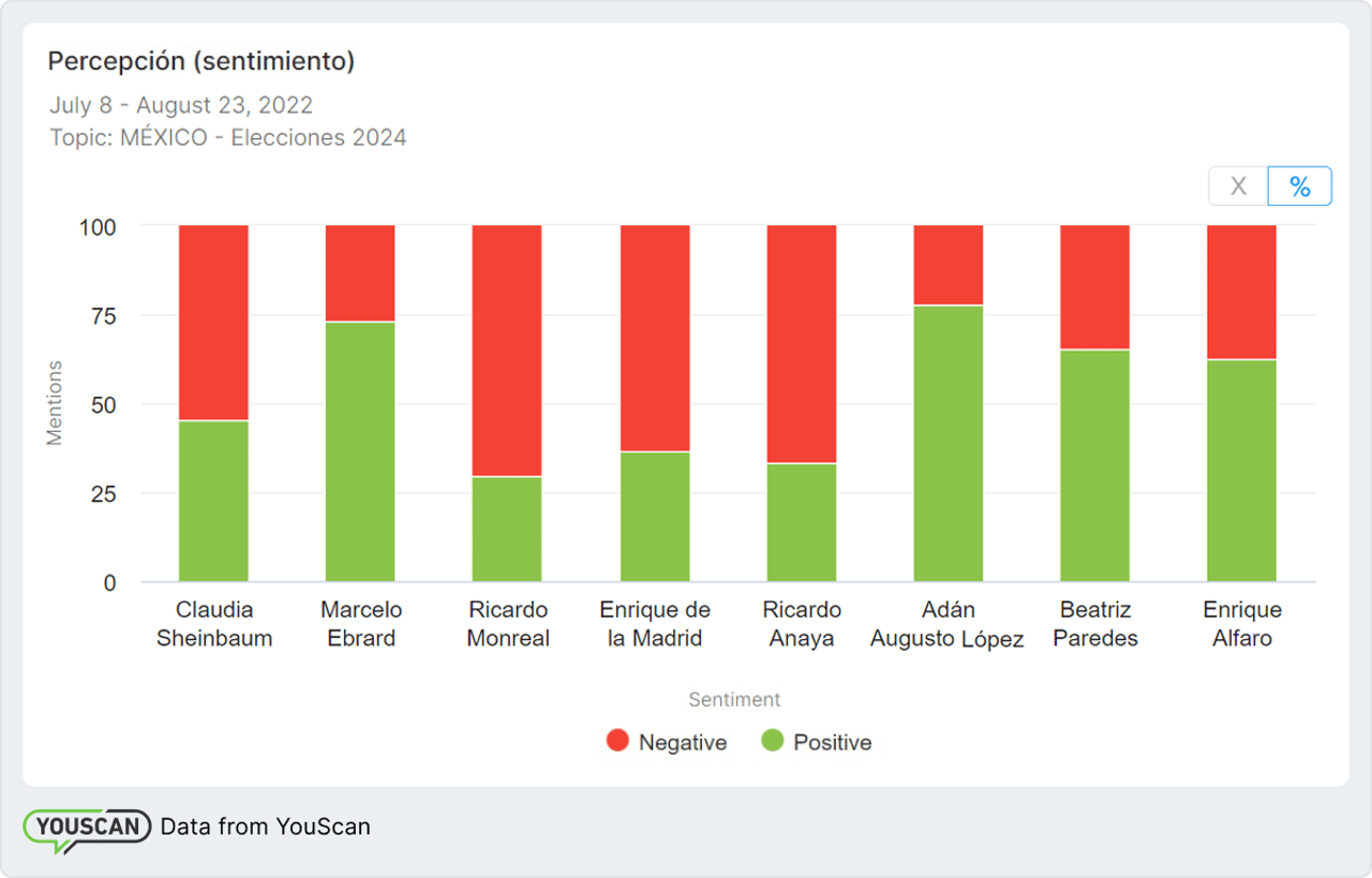 Criticas a candidatos México