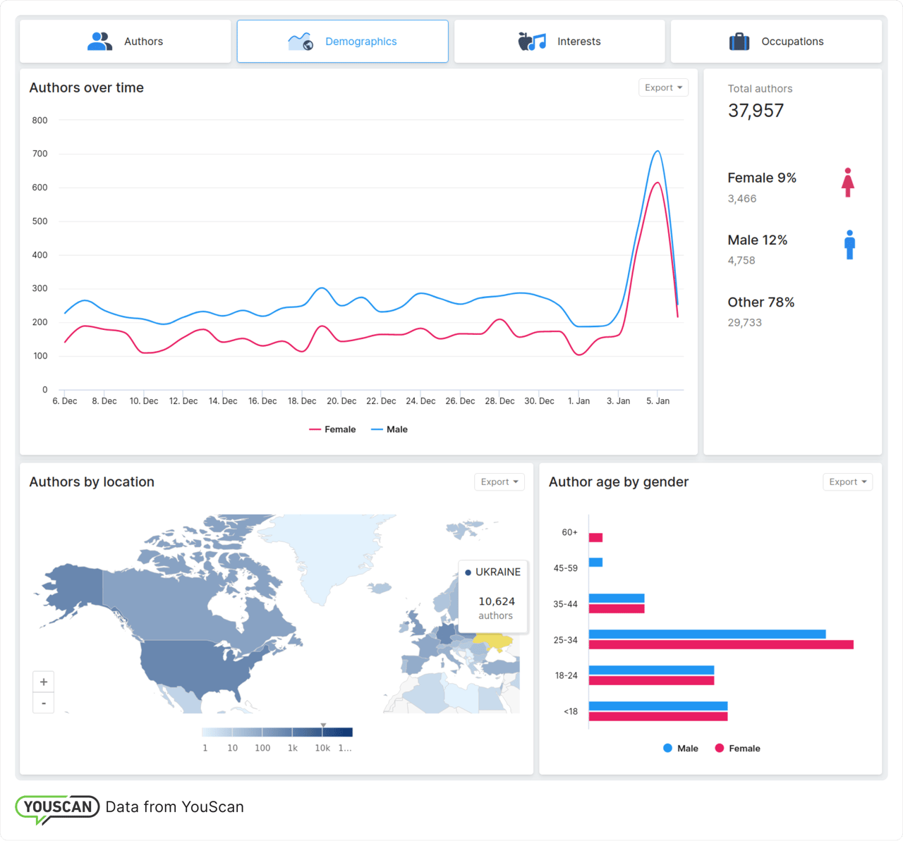 Демографія авторів