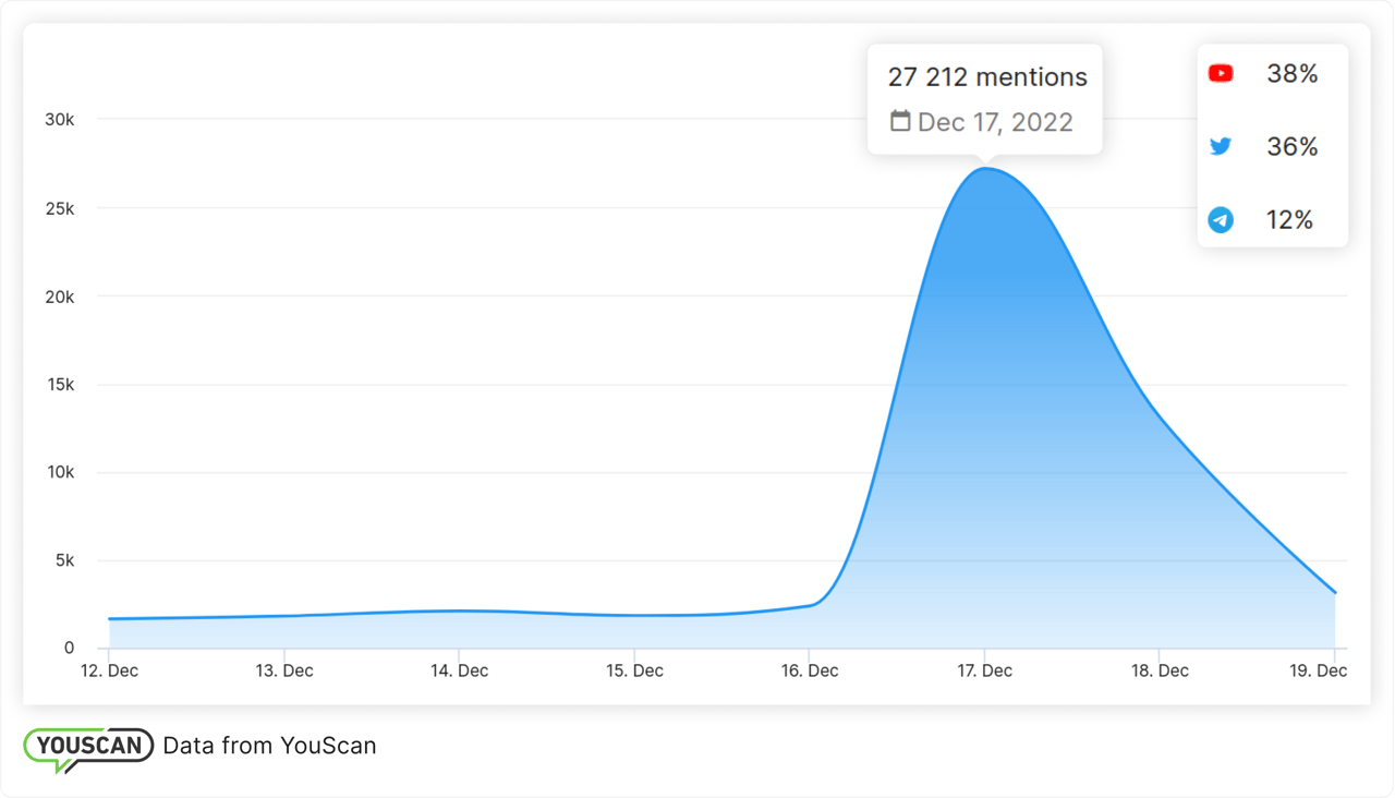 Динаміка згадувань та джерела
