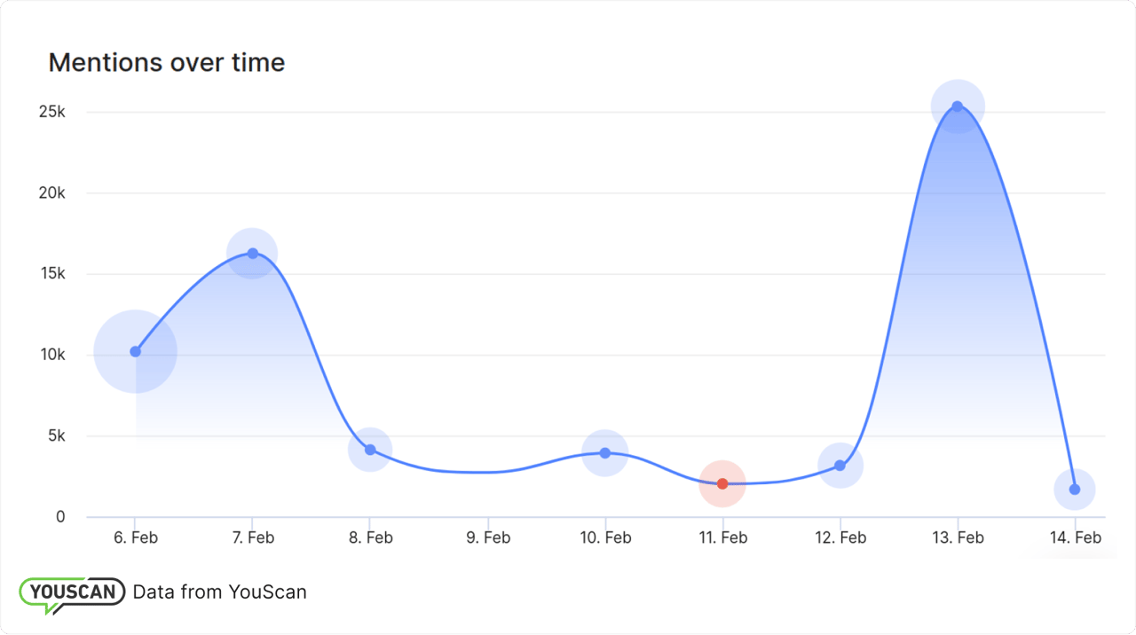 Динаміка згадувань