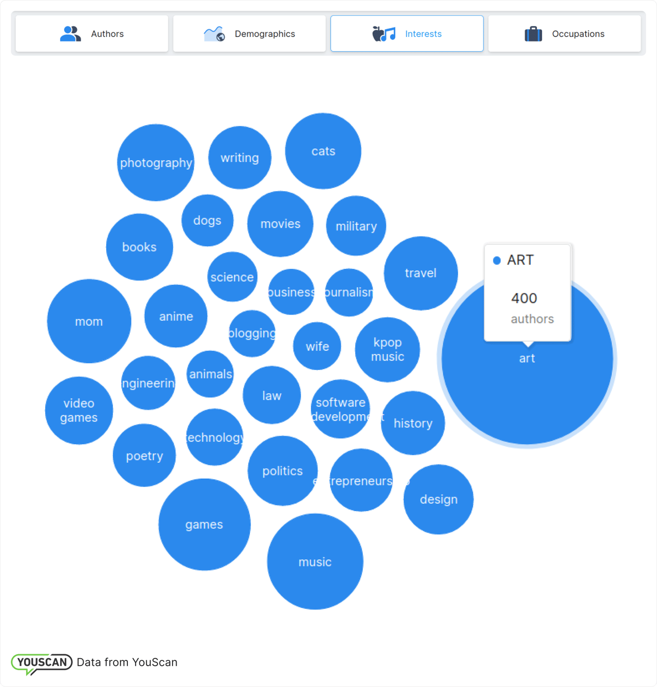 Інтереси авторів
