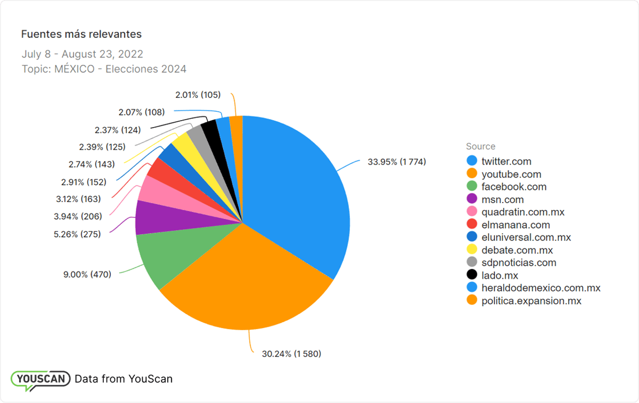 Medios monitoreados elecciones 2024 en México