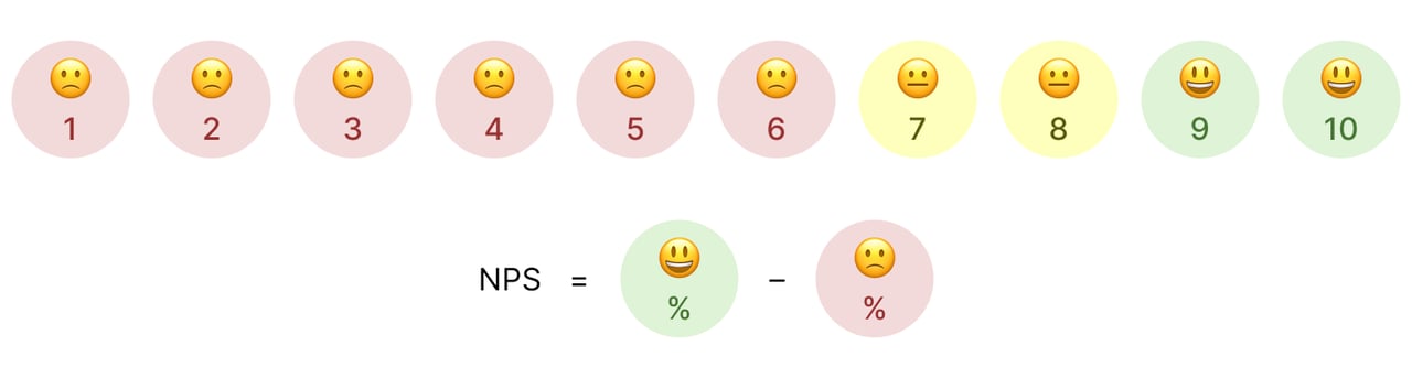 Формула NPS