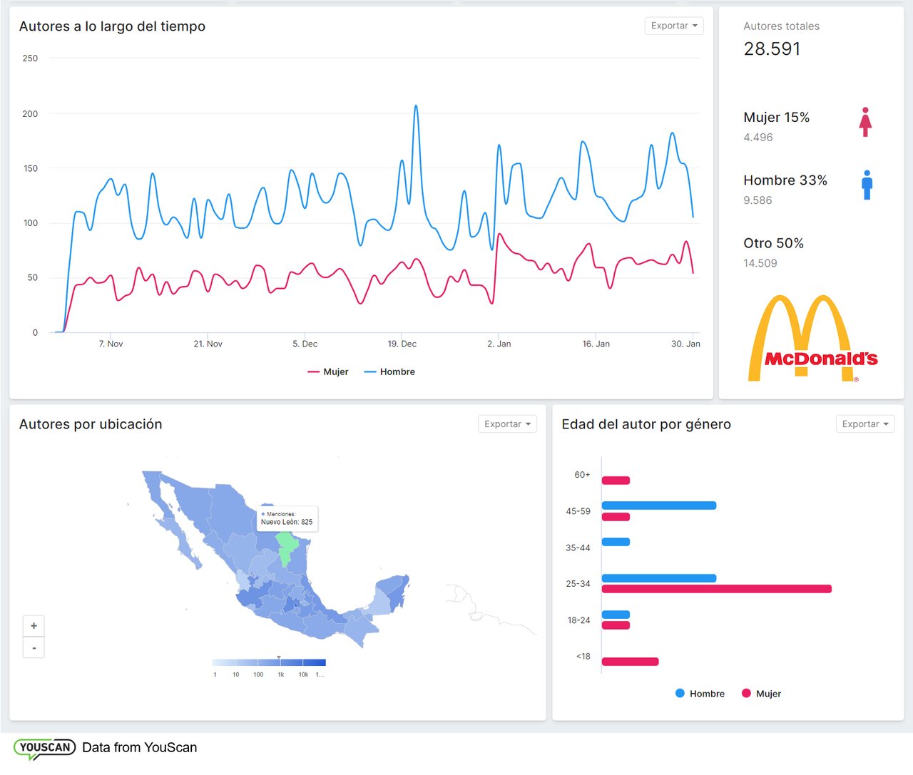 Redes sociales McDonalds