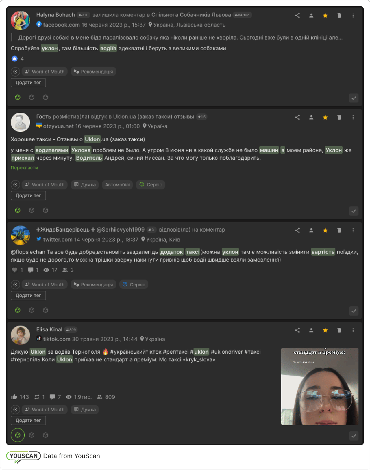 Деякі згадування Uklon в системі моніторингу соцмедіа YouScan