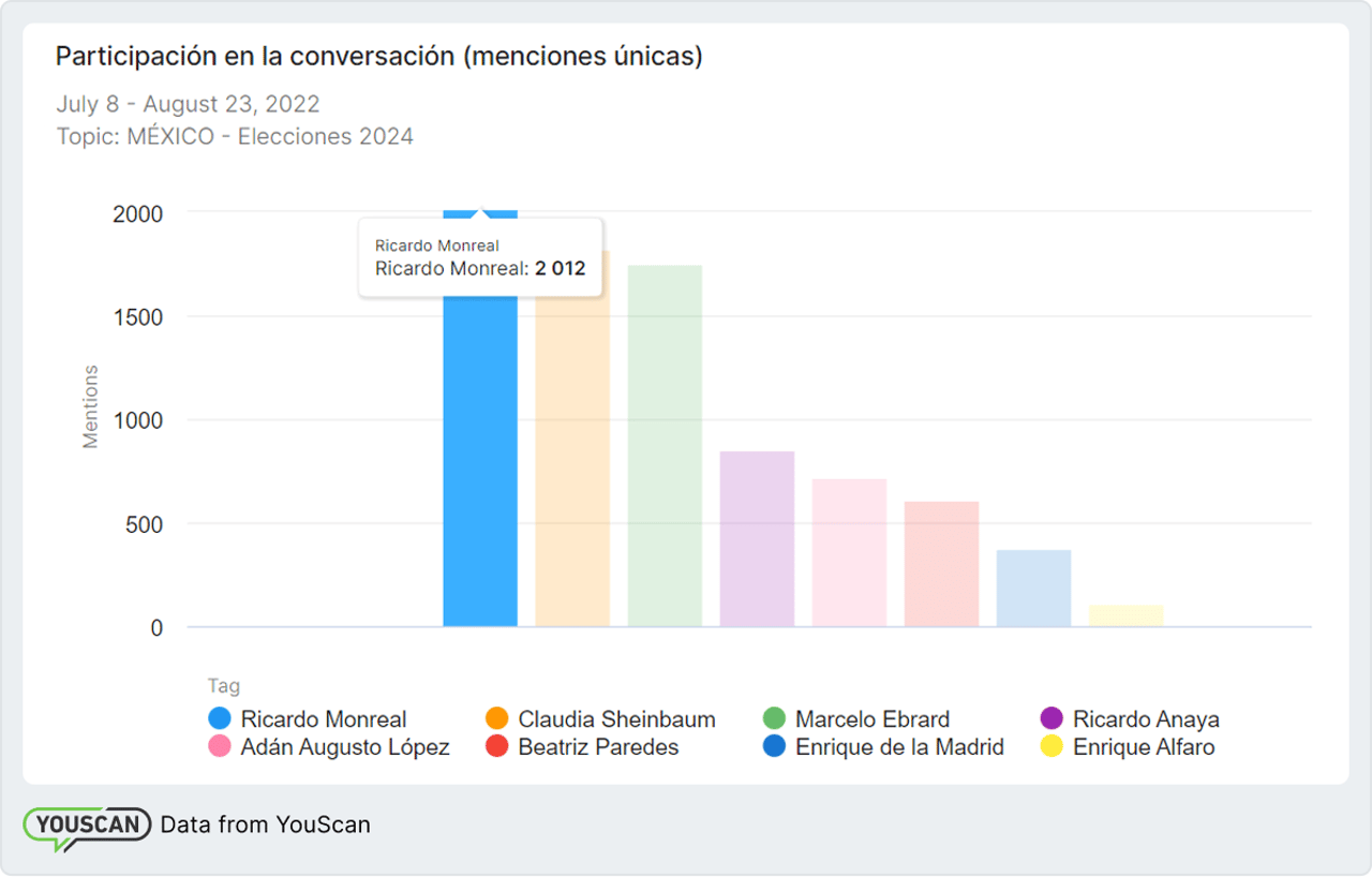 aspirantes a la presidencia de México