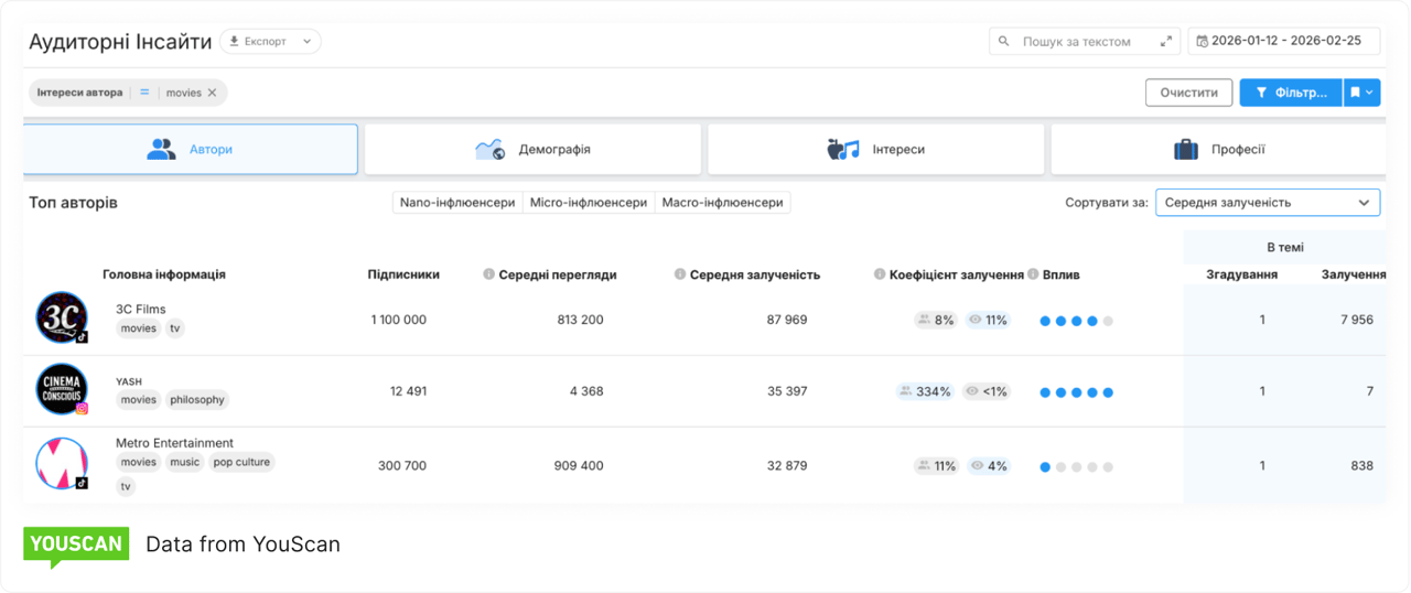 аудиторні інсайти передбачення оскар 2026