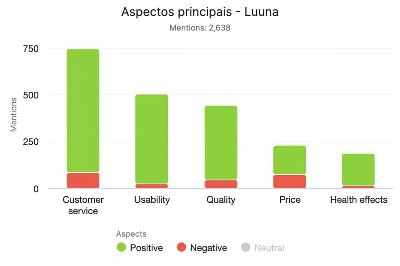 Análisis de la competencia de Luuna Brasil