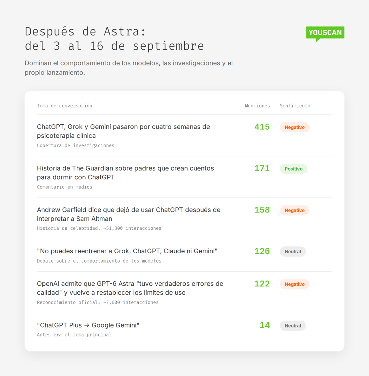 ChatGPT después de Astra, del 3 al 16 de septiembre: un estudio de psicoterapia de chatbots lidera con 415 y Gemini cae a 14