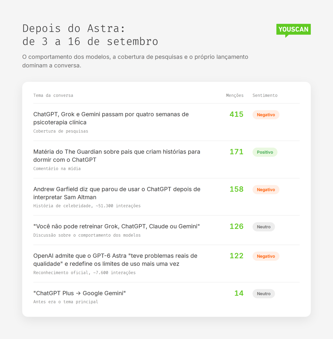 ChatGPT depois do Astra, de 3 a 16 de setembro: um estudo de psicoterapia com chatbots lidera com 415 e o Gemini cai para 14