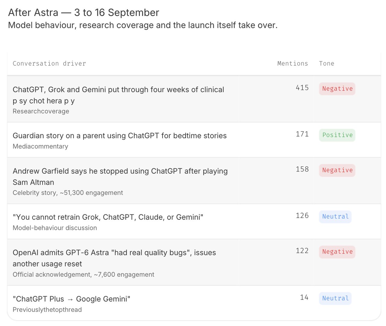 ChatGPT conversation drivers, 3 to 16 Sep: a chatbot psychotherapy study leads with 415, Gemini switching story falls to 14