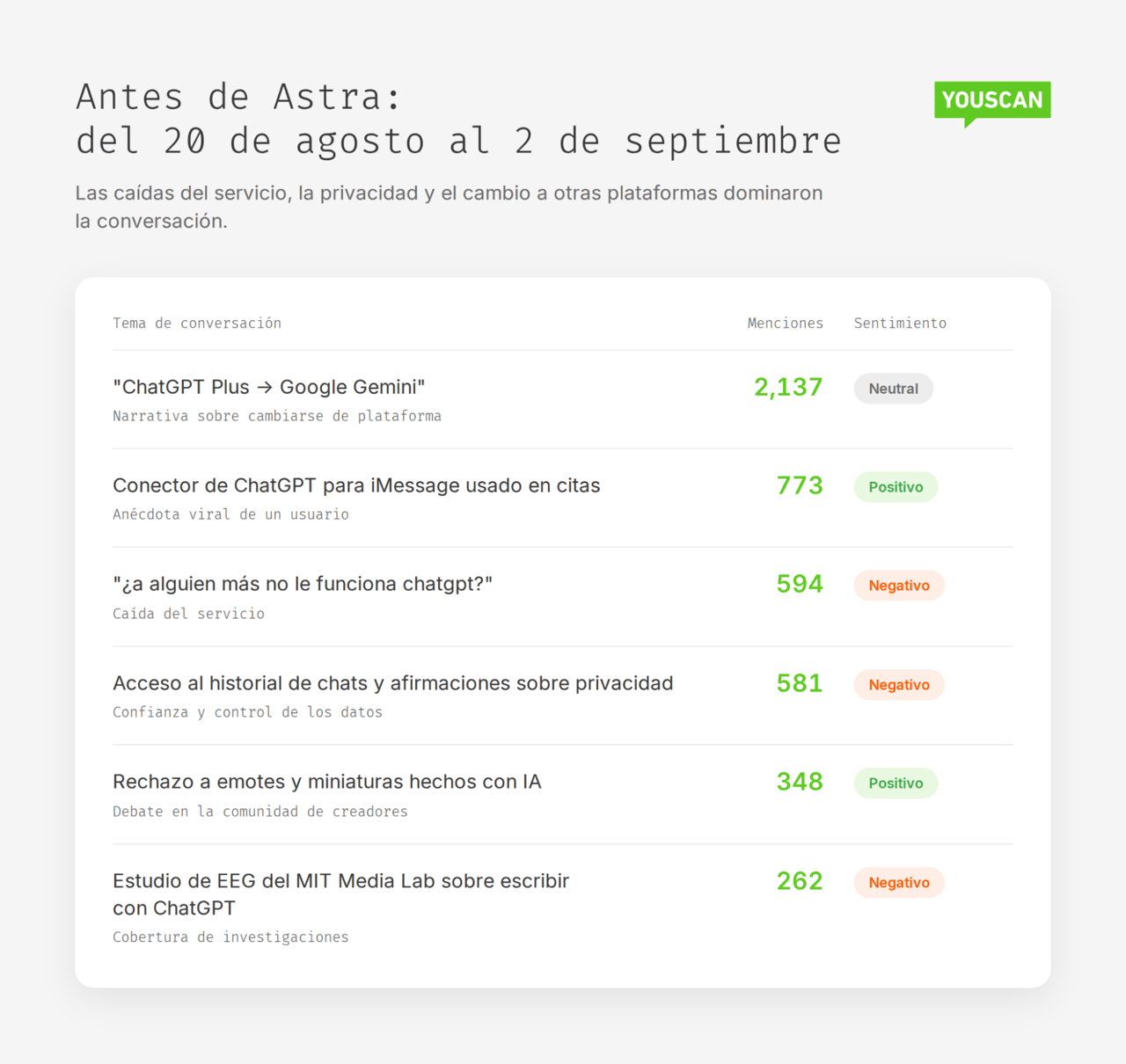 Temas sobre ChatGPT antes de Astra, del 20 de agosto al 2 de septiembre: el cambio a Google Gemini lidera con 2,137 menciones