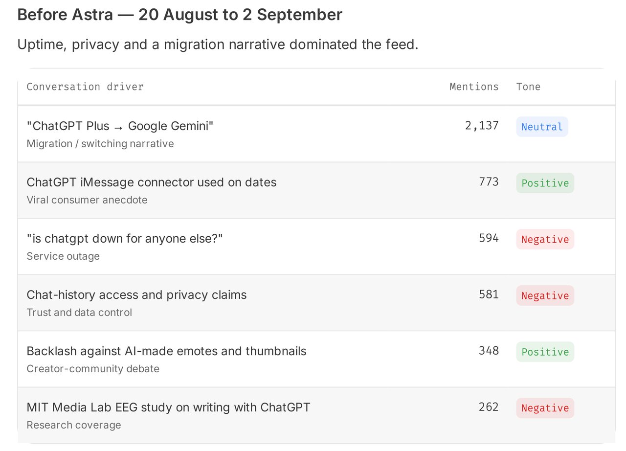ChatGPT conversation drivers, 20 Aug to 2 Sep: the ChatGPT Plus to Google Gemini switching story leads with 2,137 mentions