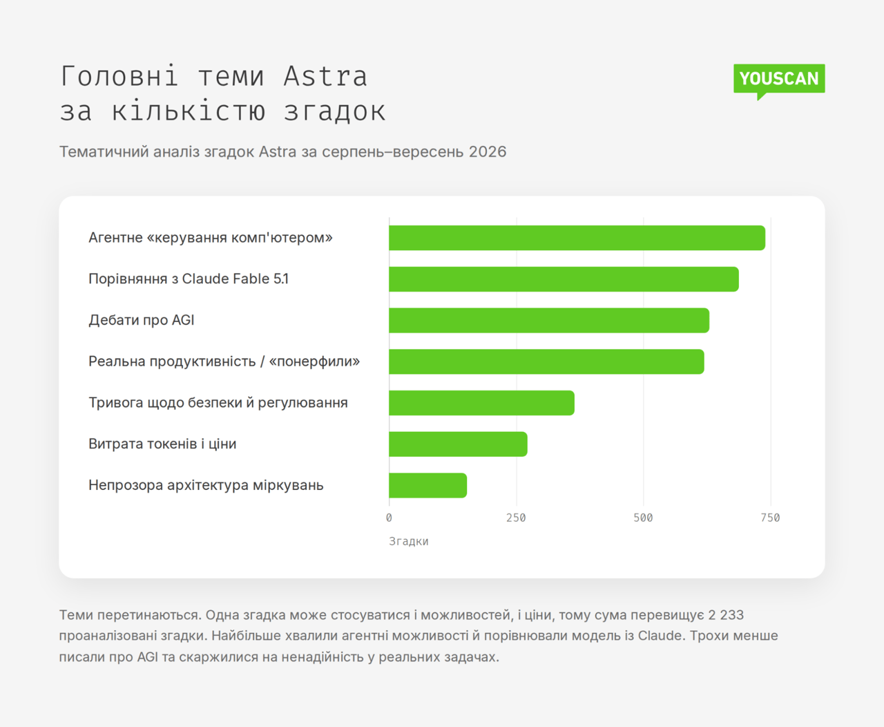 GPT-6 Astra top themes by mentions: agentic computer use, Claude Fable 5.1 comparisons, AGI debate and real-world performance