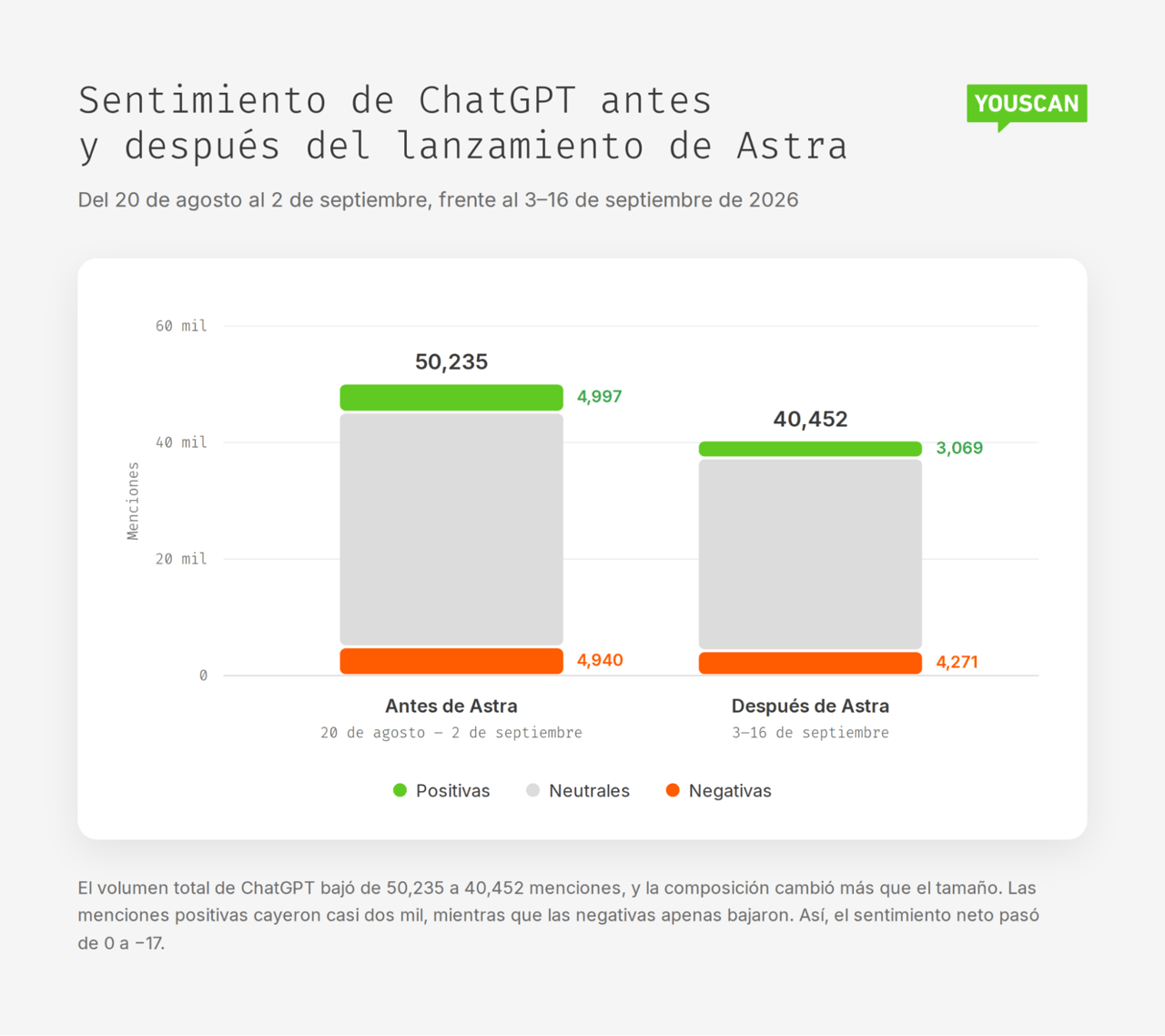 Sentimiento de ChatGPT antes y después de Astra: las positivas bajan de 4,997 a 3,069 y las negativas de 4,940 a 4,271