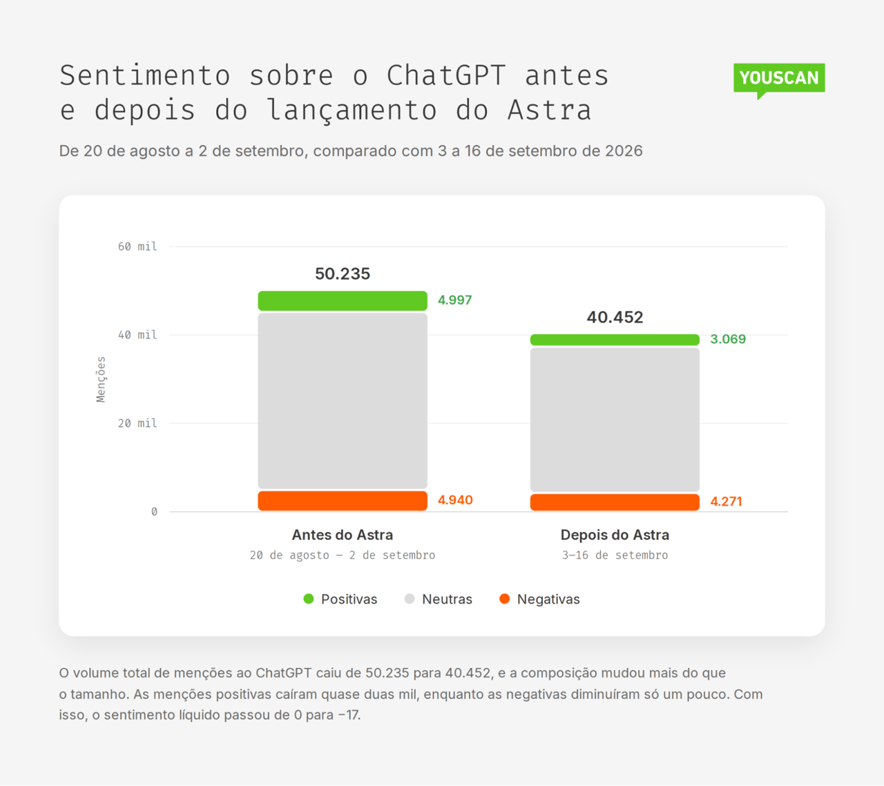 Sentimento sobre o ChatGPT antes e depois do Astra: positivas caem de 4.997 para 3.069 e negativas de 4.940 para 4.271