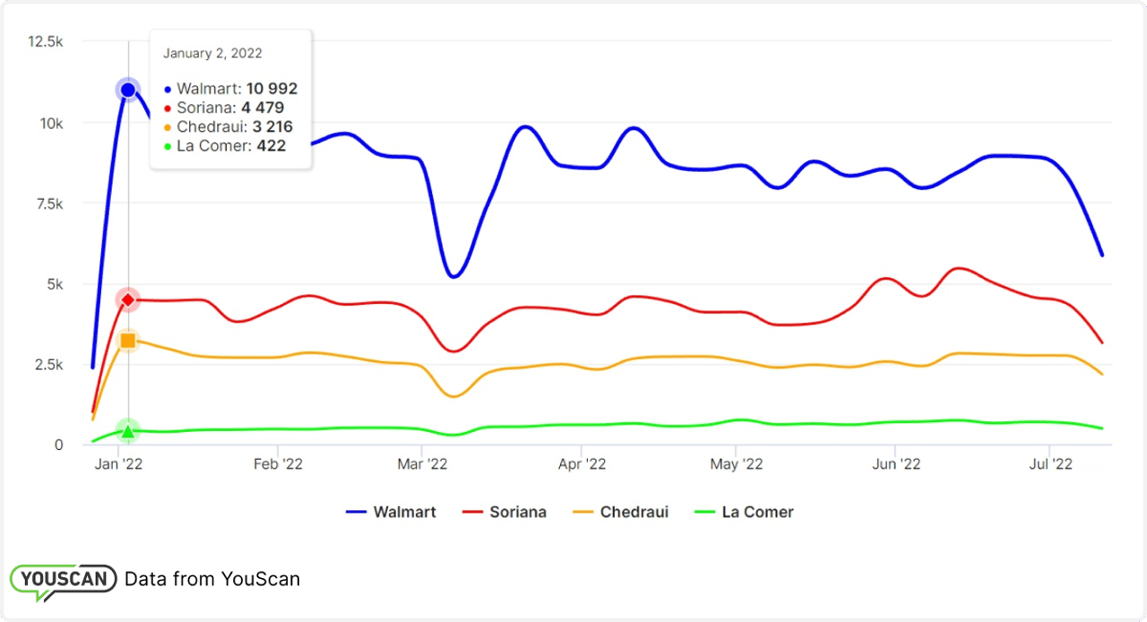 comparación de supermercados en México