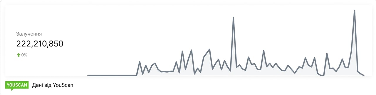 Залученість_ЧС 2026 Мексика