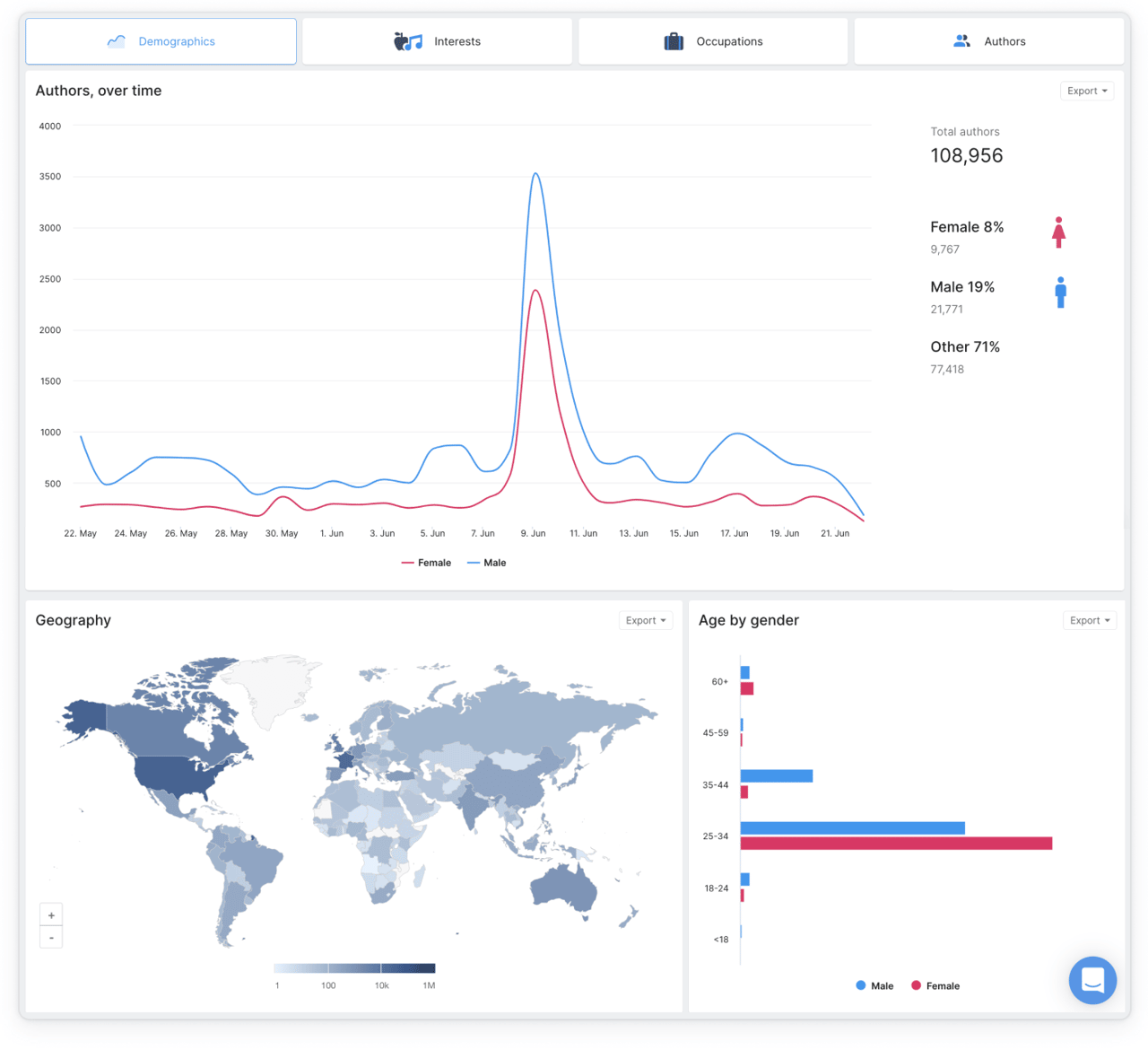 YouScan Dashboard