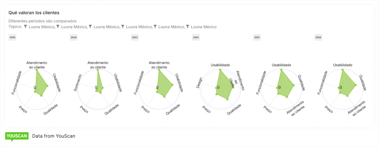 periods comparison_Luuna Mexico