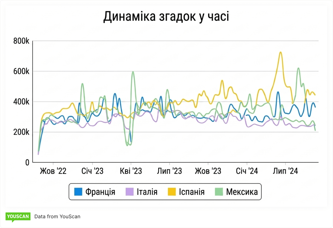 Mentions over time_SciData