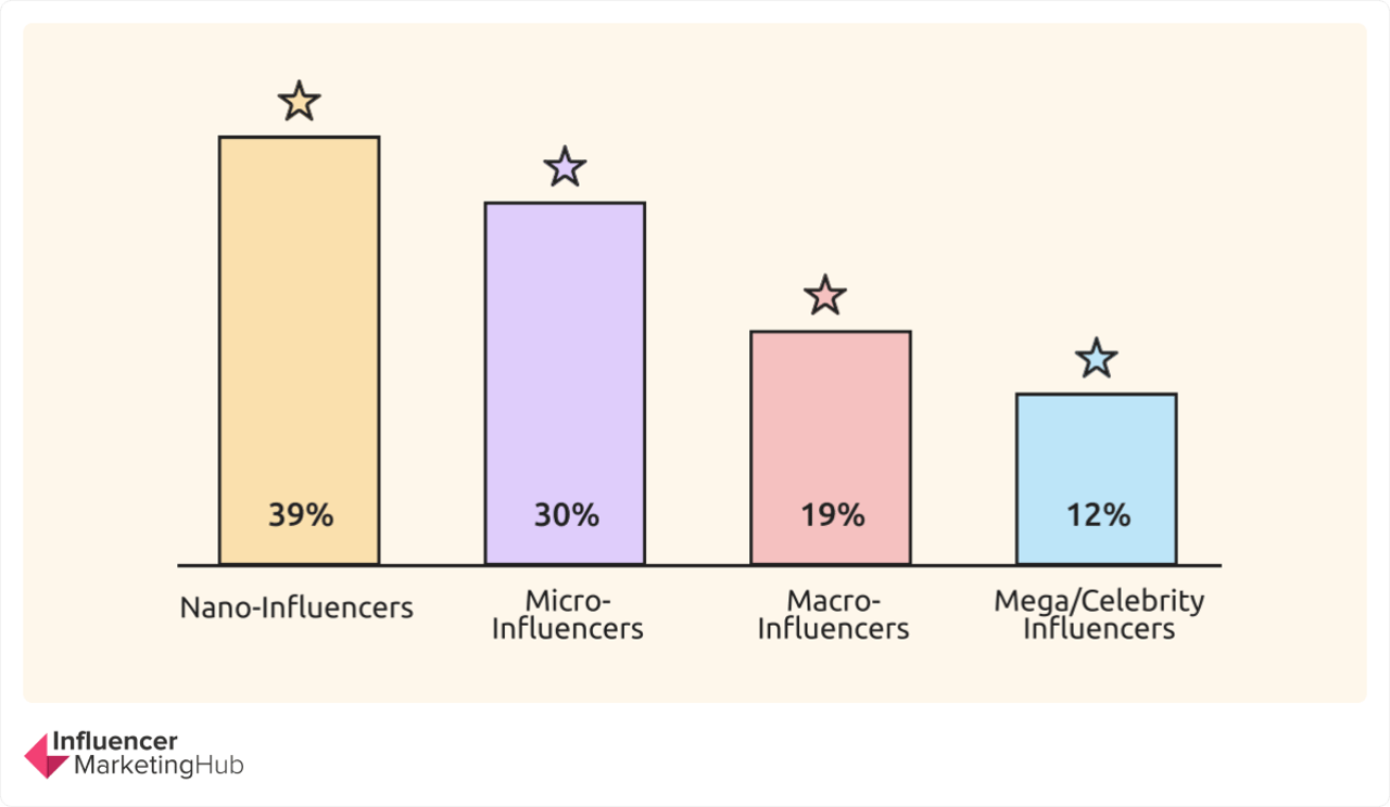 Distribuição de influenciadores - Relatório de referência de marketing de influenciadores