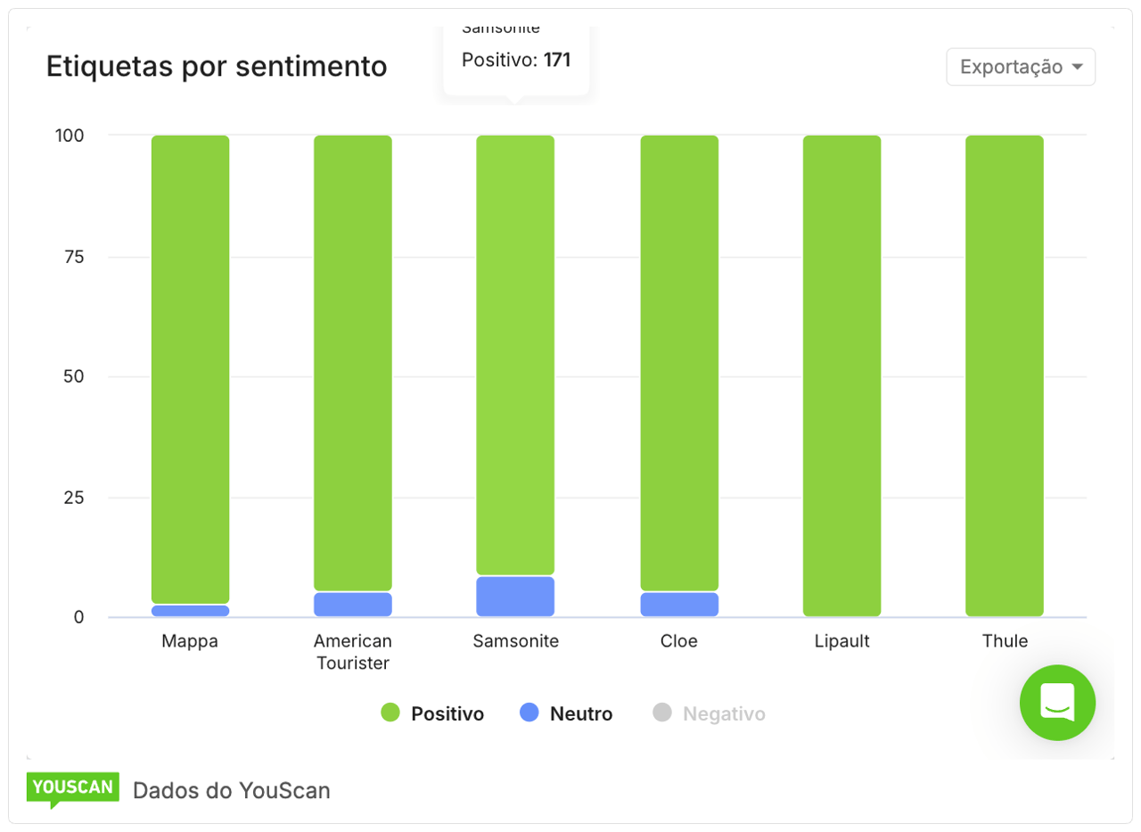 Etiquetas por sentimento Mappa
