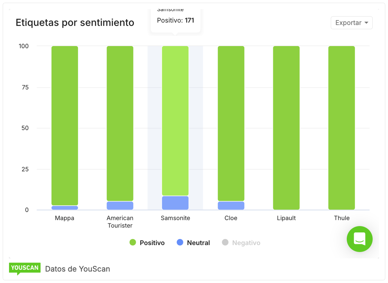 Etiquetas por sentimiento Mappa