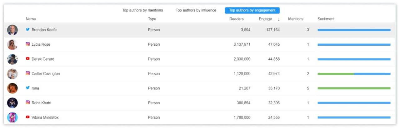 Influencers de Starbucks