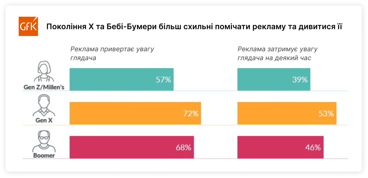 GfK дослідження поколінь