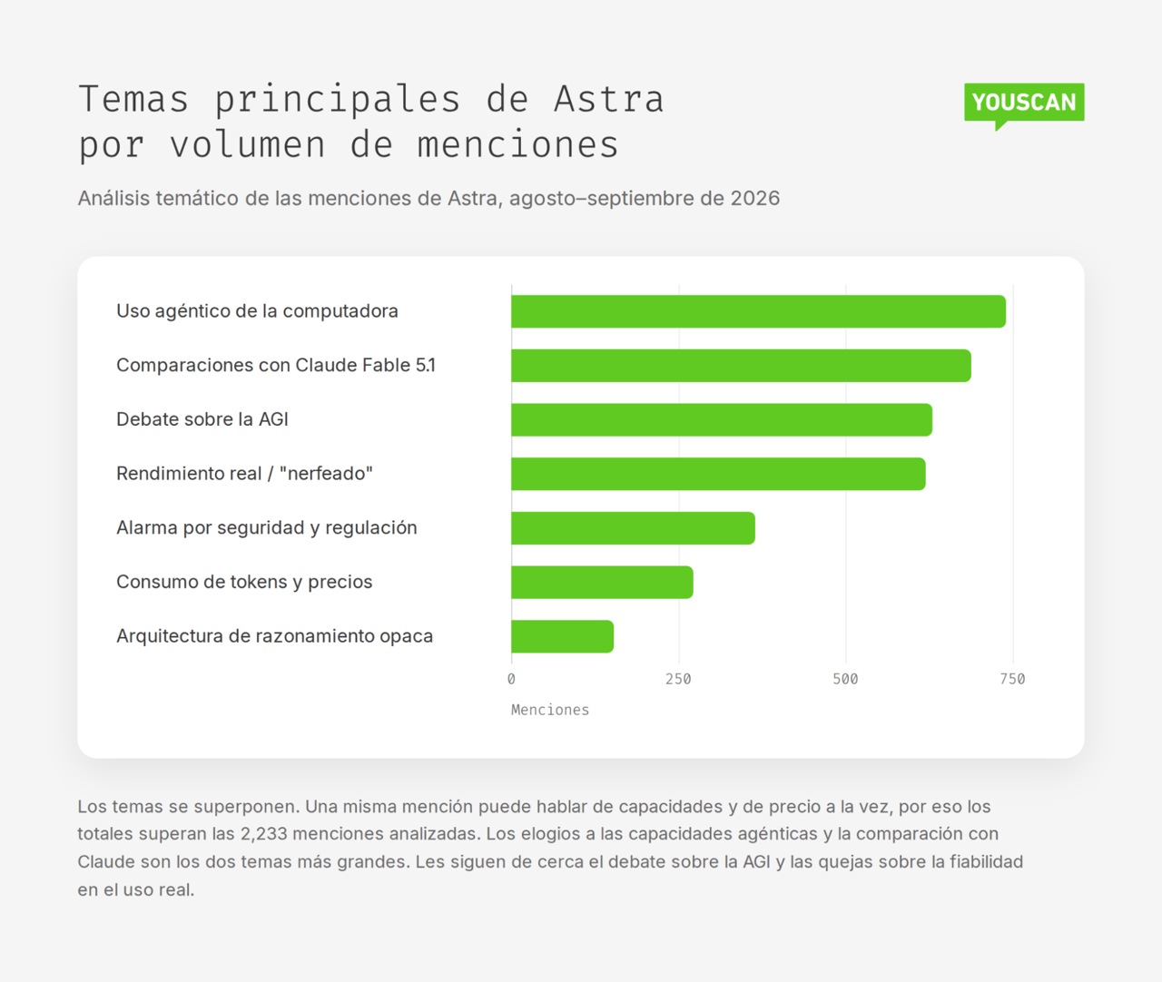 Temas de GPT-6 Astra: uso agéntico de la computadora, comparación con Claude Fable 5.1, debate sobre AGI y rendimiento real