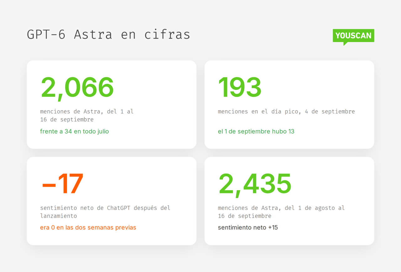 GPT-6 Astra en cifras: 2,066 menciones del 1 al 16 de septiembre, pico diario de 193 y sentimiento neto de ChatGPT de -17