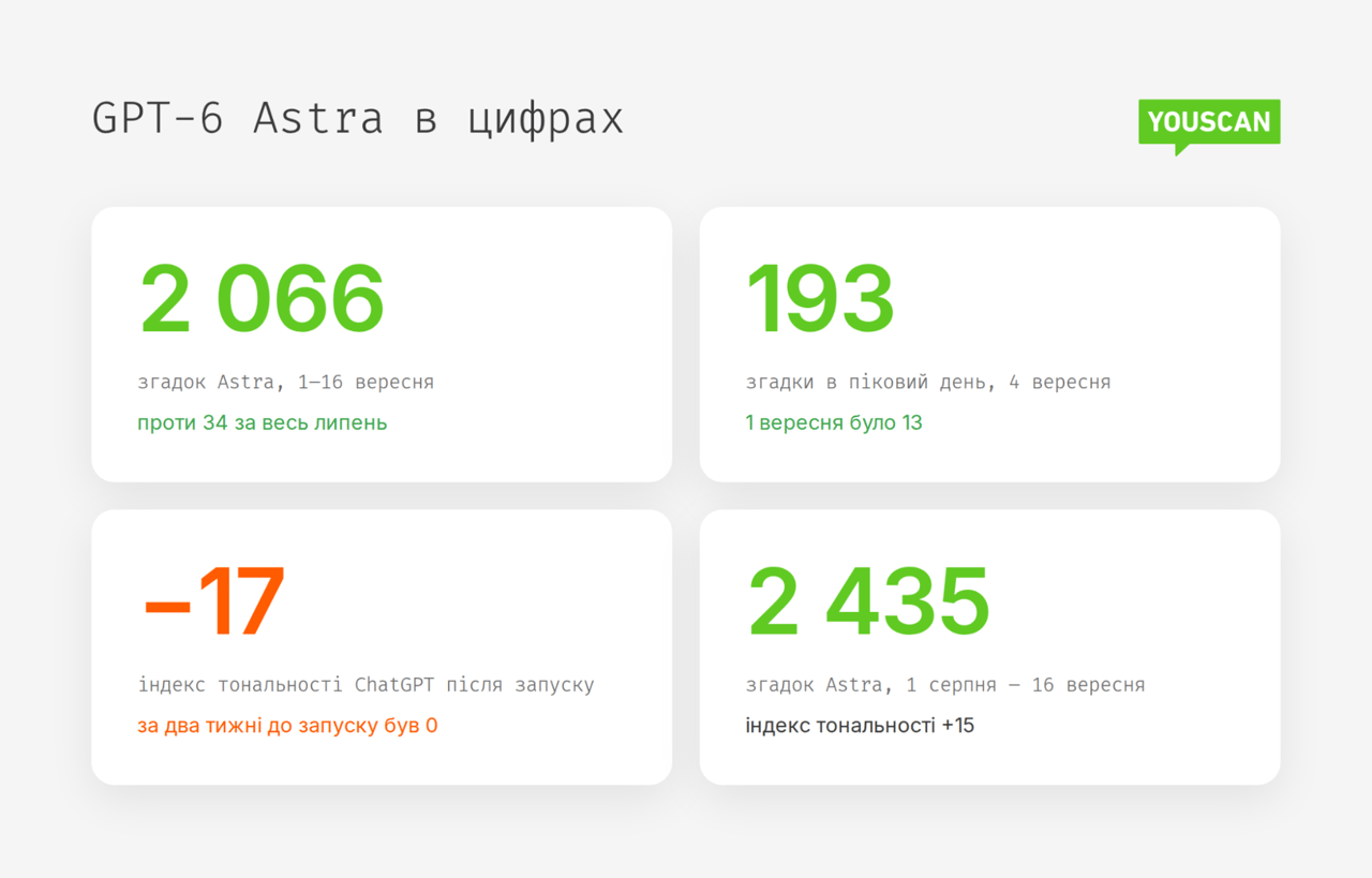 GPT-6 Astra в цифрах: 2066 згадок за 1-16 вересня, пік 193, індекс тональності ChatGPT -17 і 2435 згадок Astra