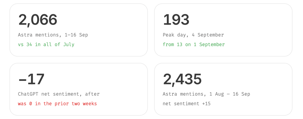 GPT-6 Astra stats: 2,066 mentions on 1-16 Sep vs 34 in July, 193 on peak day, ChatGPT net sentiment -17, 2,435 total mentions