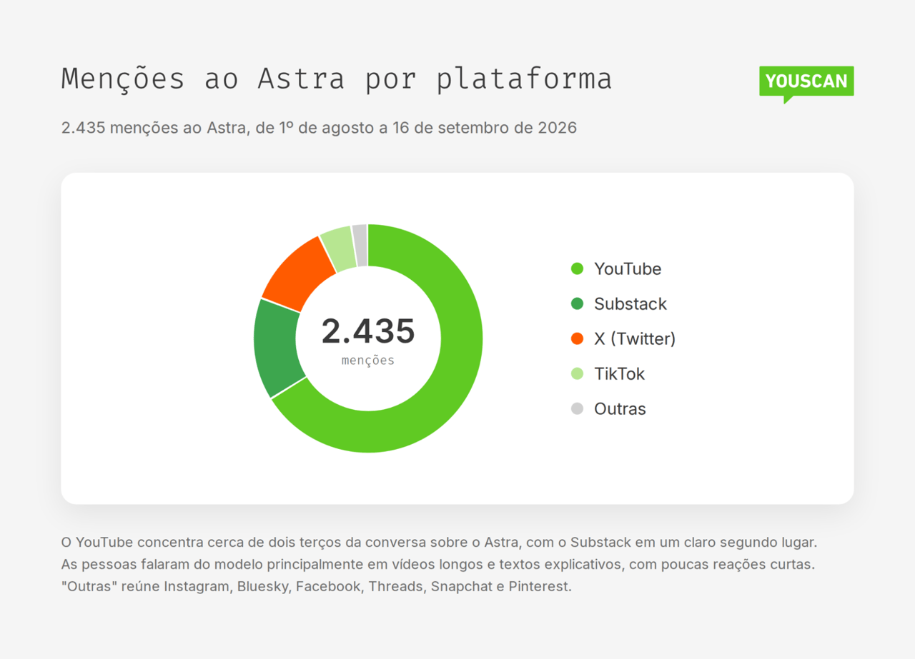 Menções ao GPT-6 Astra por plataforma: YouTube reúne cerca de dois terços das 2.435 menções, seguido por Substack, X e TikTok